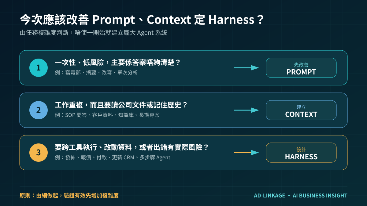 按任務複雜度選擇 Prompt、Context 或 Harness Engineering