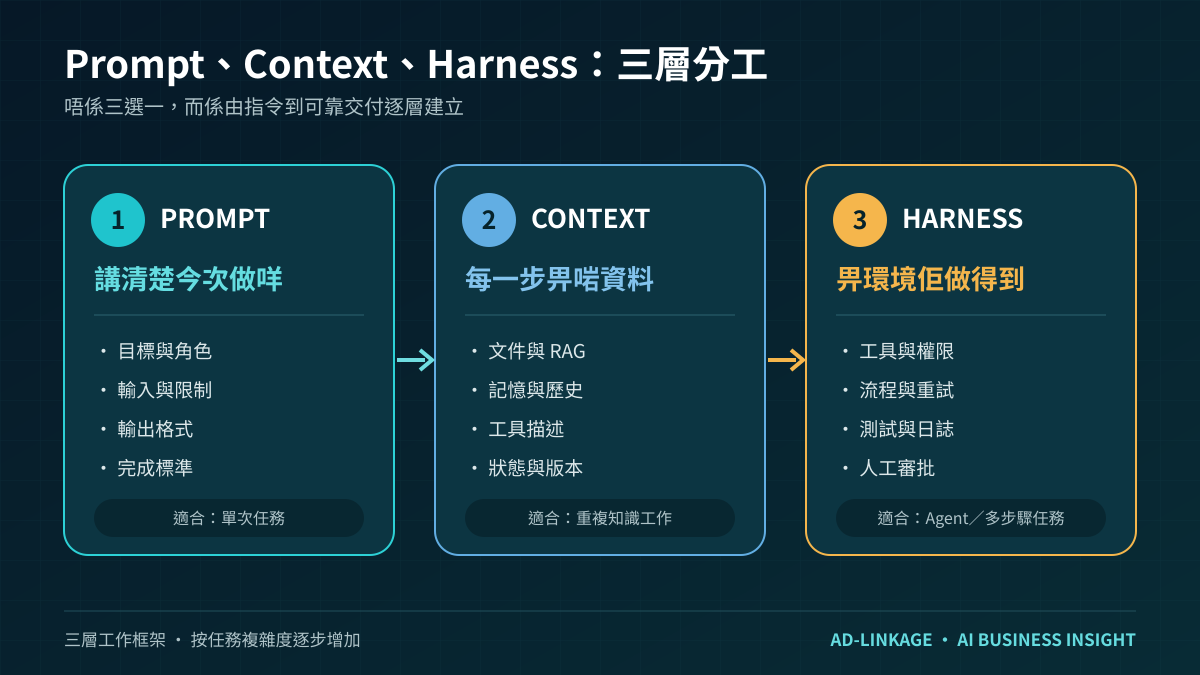 Prompt、Context 與 Harness Engineering 三層比較圖