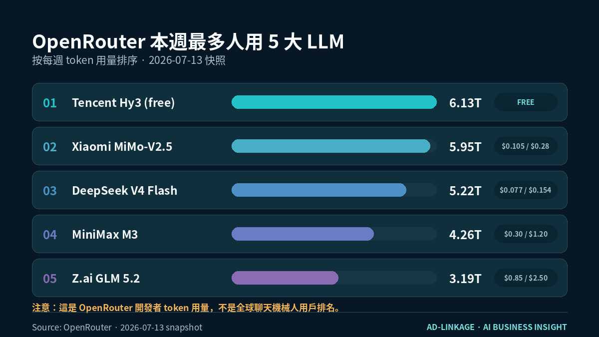 OpenRouter 2026年7月最多人用5大LLM每週Token排名