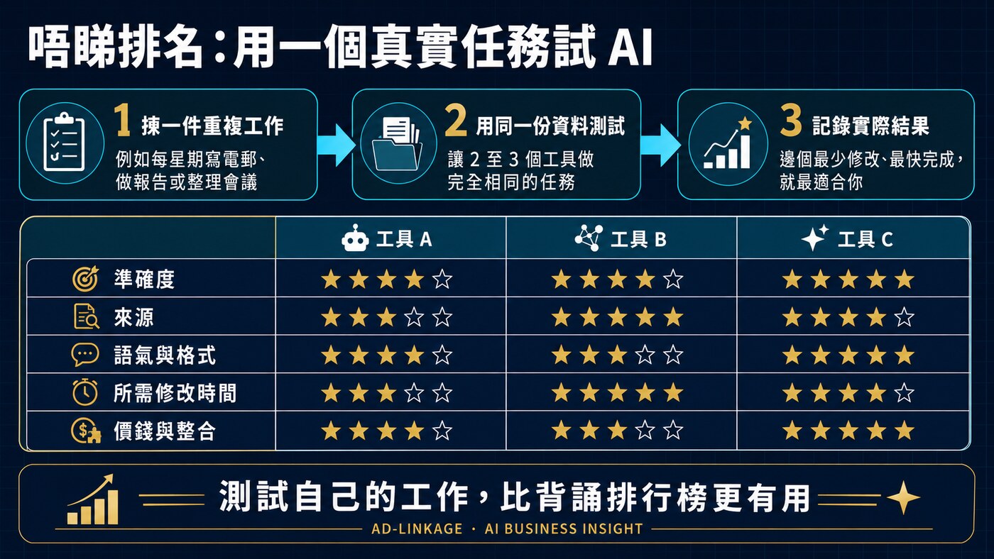 用真實工作比較AI工具:同一任務、同一資料及五項評分方法