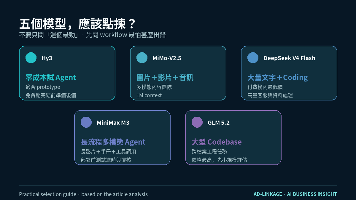 Hy3 MiMo DeepSeek MiniMax及GLM模型用途選擇指南