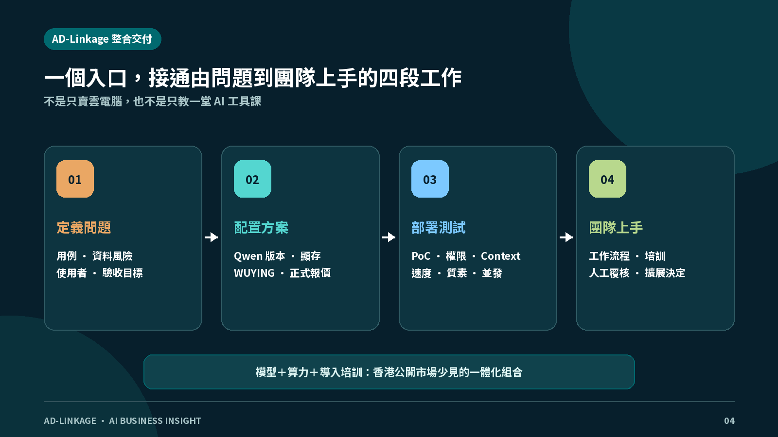 AD-Linkage 整合 Qwen3.8-27B、阿里雲無影配置、企業工作流程與人員培訓的交付路線