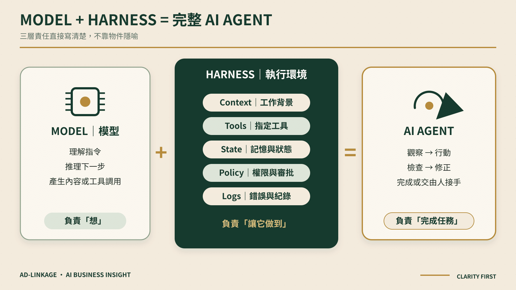 模型、Harness 與完整 AI Agent 的分工