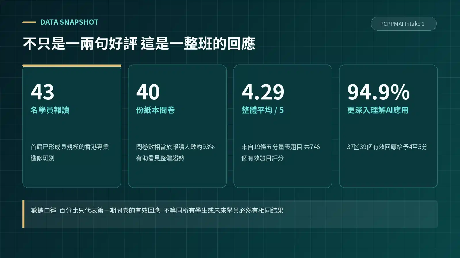 PCPPMAI第一期43名學員報讀、40份紙本問卷、整體平均4.29分及94.9%更深入理解AI應用的數據摘要