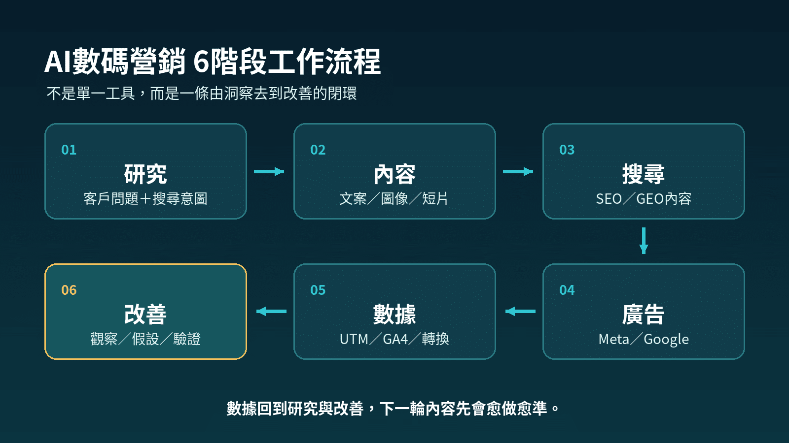 AI數碼營銷由研究、內容、搜尋、廣告、數據到改善的六階段工作流程