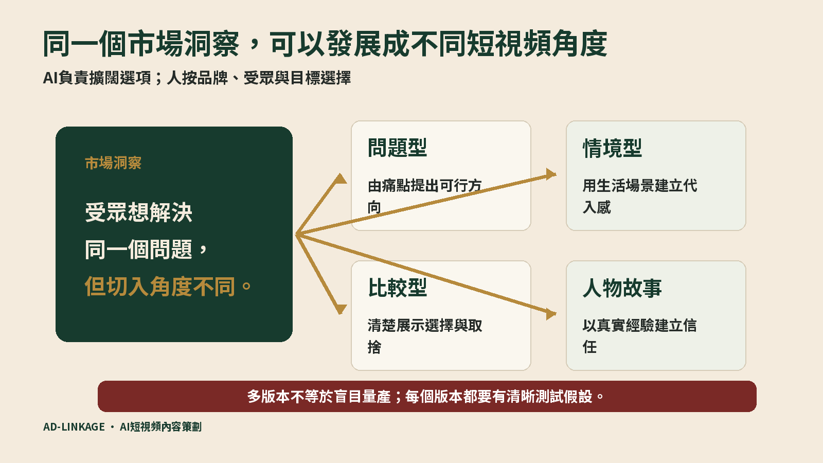 AI把同一個抖音市場洞察發展成問題型、情境型、比較型及人物故事四種短視頻角度