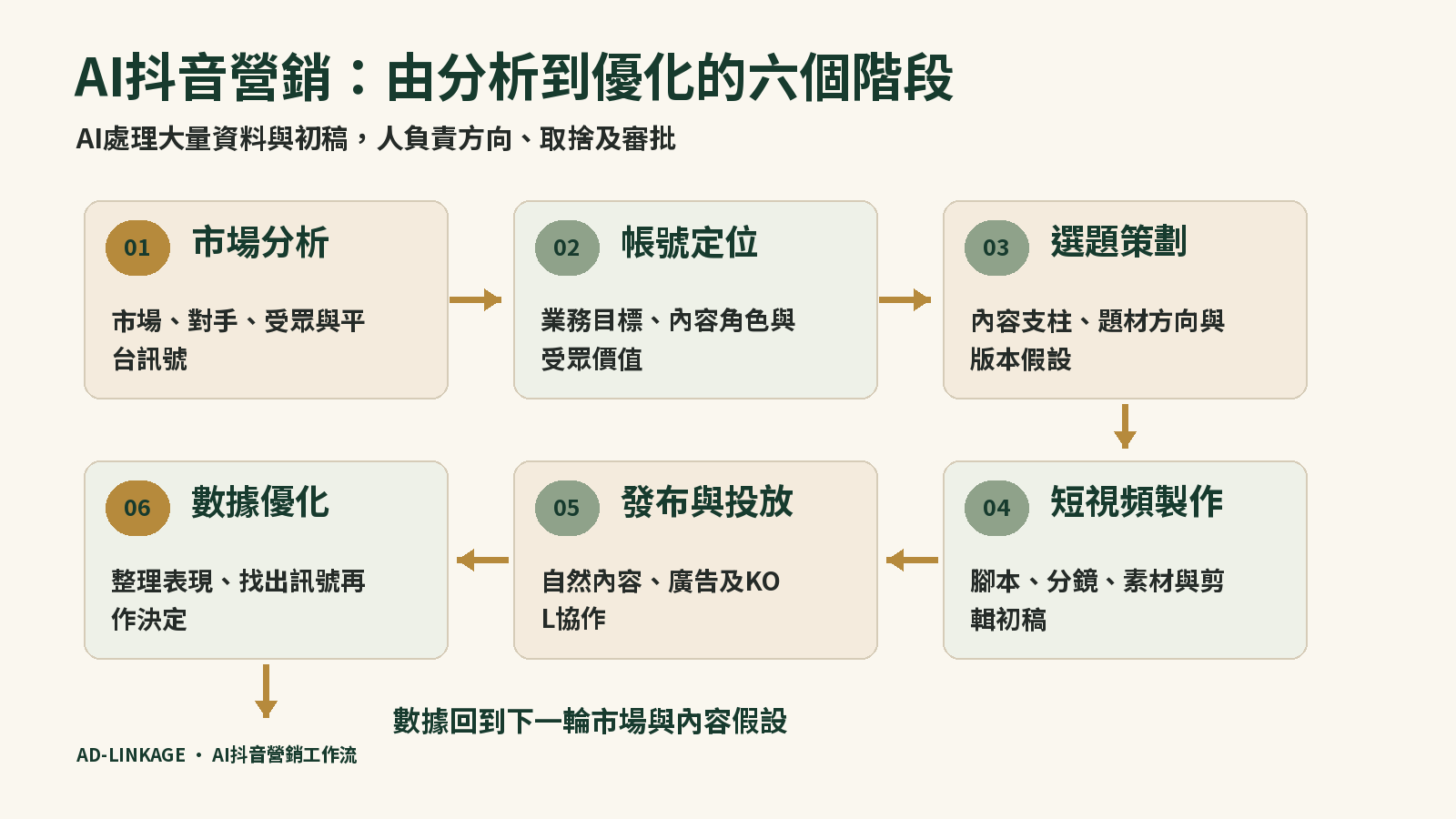 AI抖音營銷由市場分析、帳號定位、選題策劃、短視頻製作到發布投放及數據優化的六個階段