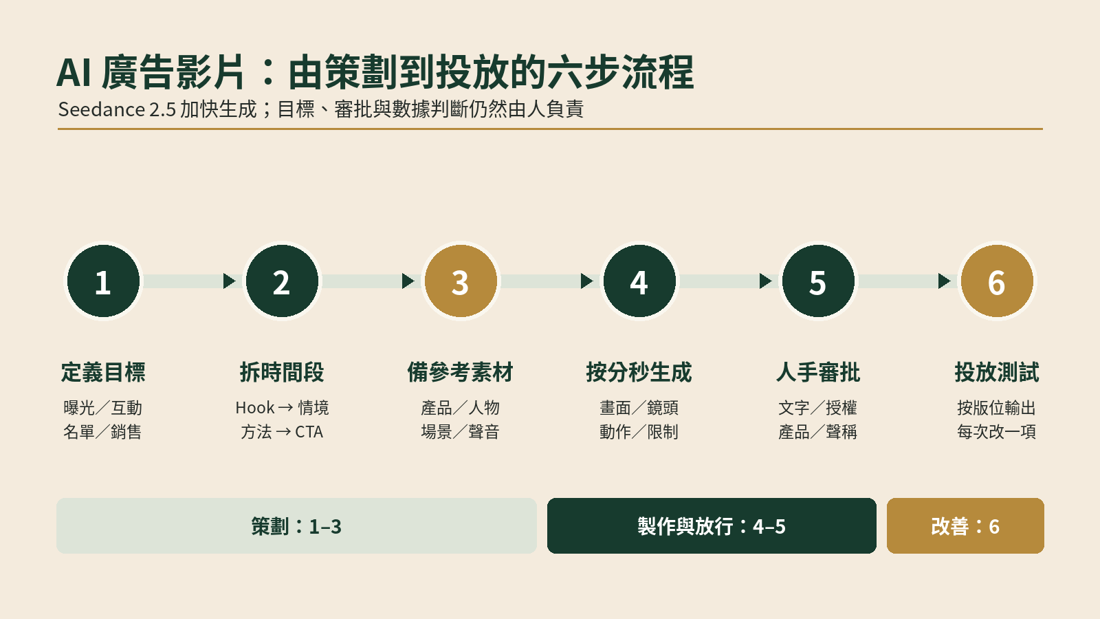 由目標、腳本、參考素材、生成、人工審批到投放測試的 AI 廣告影片六步流程
