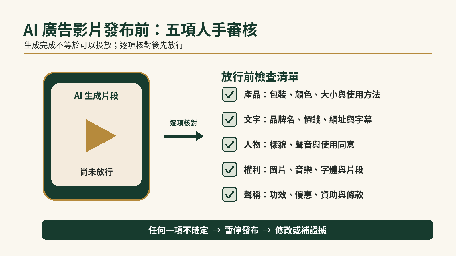 AI 廣告影片發布前的人手審核清單,包括產品、文字、人物、版權及廣告聲稱