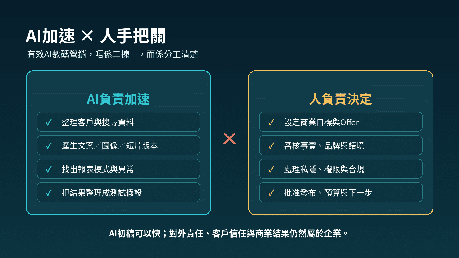 AI與人手在數碼營銷內容、SEO GEO、廣告及數據分析的分工