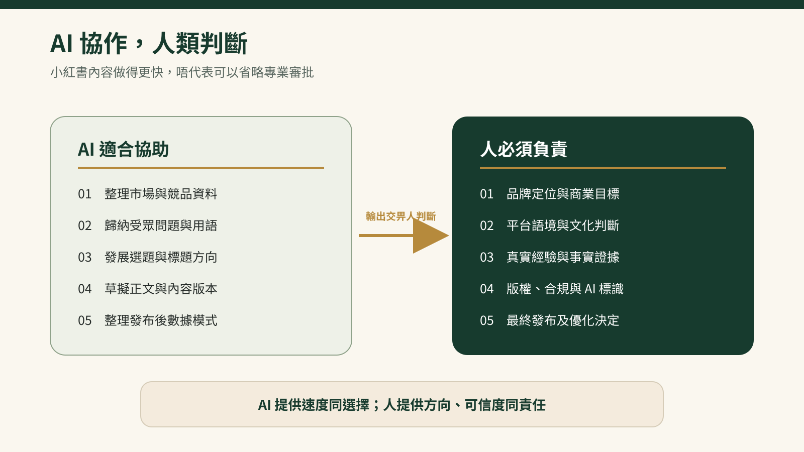 AI 可協助小紅書資料整理、選題發散與筆記初稿,人負責策略、真實性、合規及最終發布