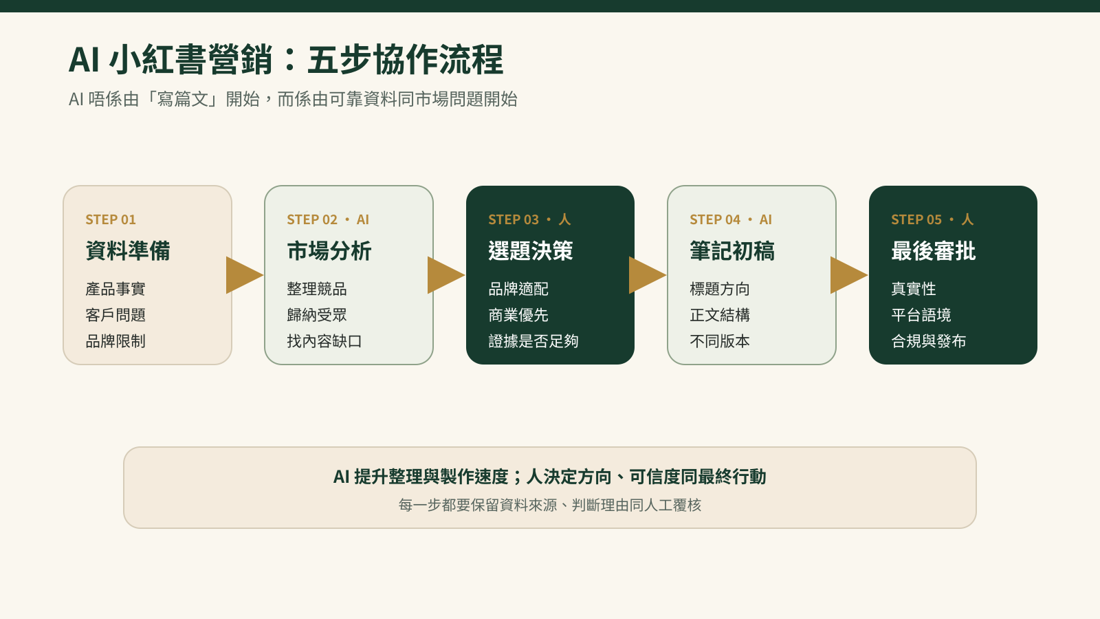 AI小紅書營銷由資料輸入、市場分析、選題、筆記初稿到人工審批的五步流程