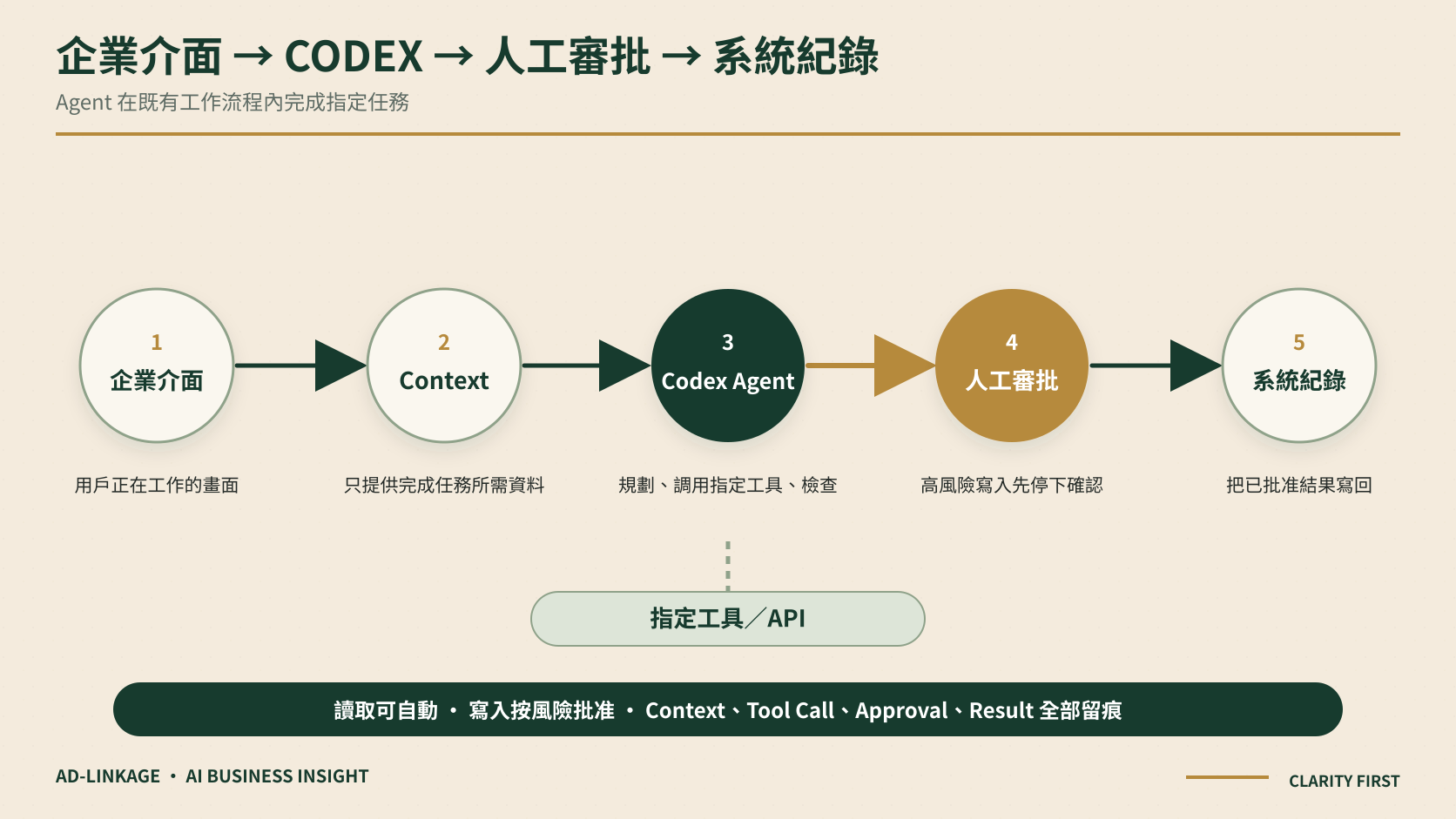 企業介面 Context Codex Agent 與人工審批工作流程