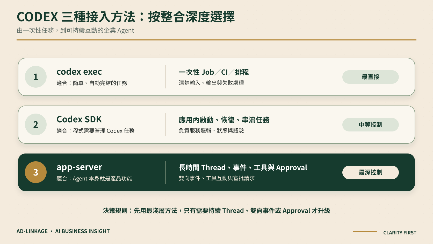 Codex exec、SDK 與 app-server 三種接入方法比較