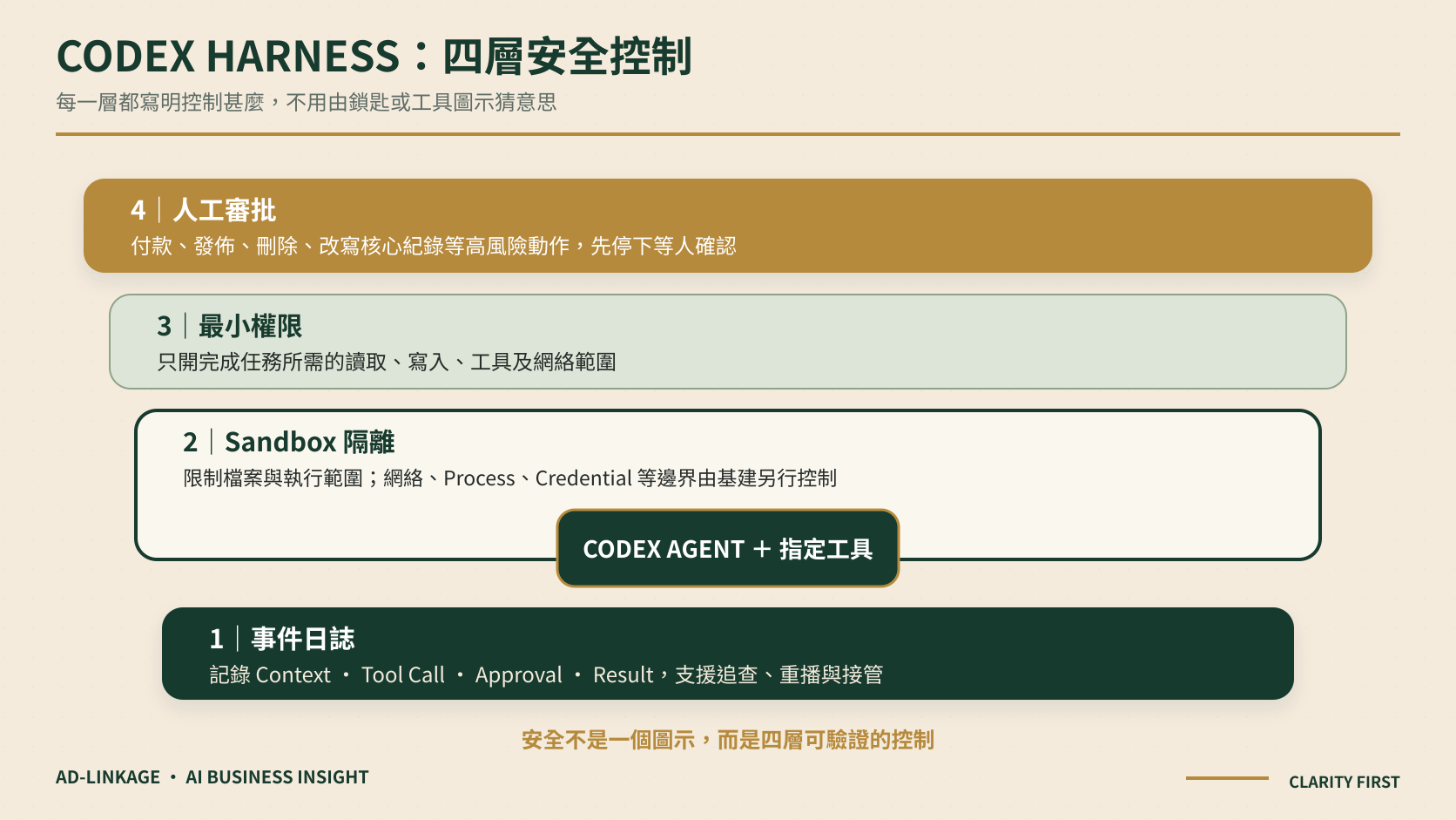 Codex Harness 的 Sandbox 權限日誌及人工審批安全控制
