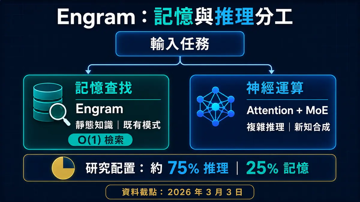 Engram 架構把記憶查找與神經推理分工的流程圖