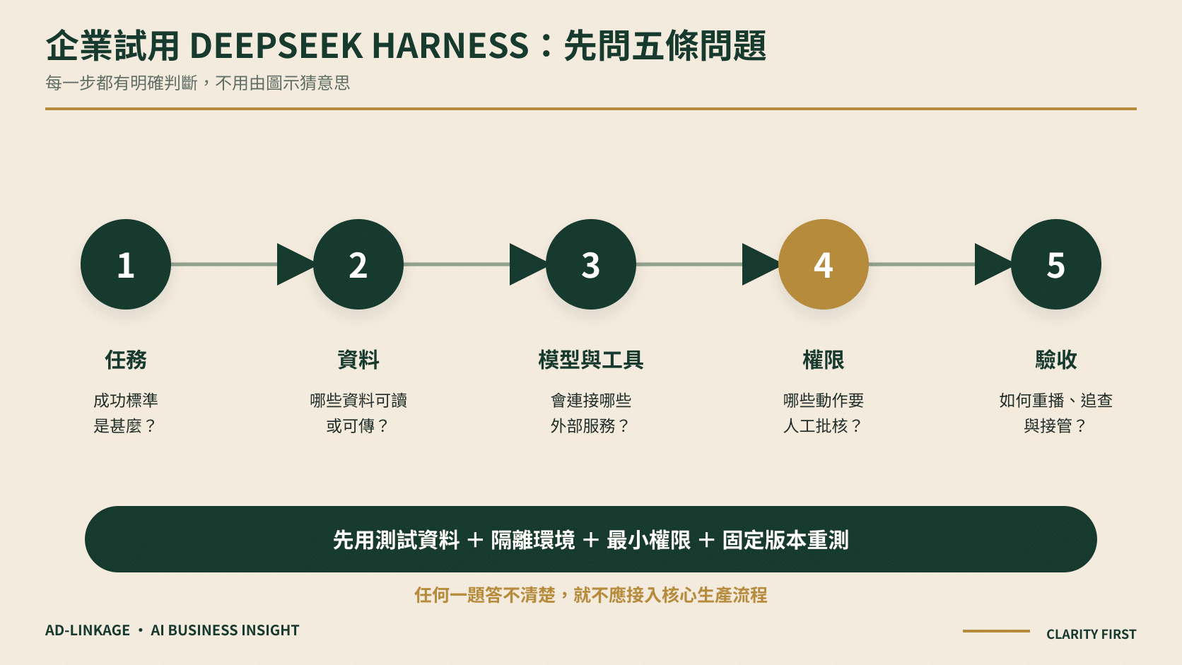 香港企業試用 DeepSeek Harness 前的任務資料模型權限及驗收五問