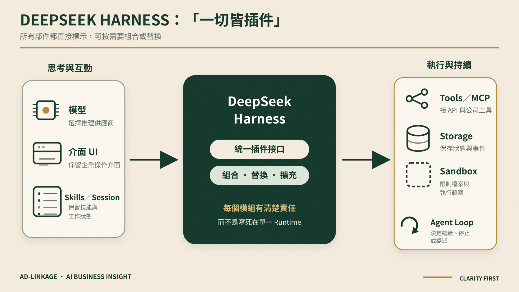 DeepSeek Harness 模型工具技能會話沙盒及介面的插件架構