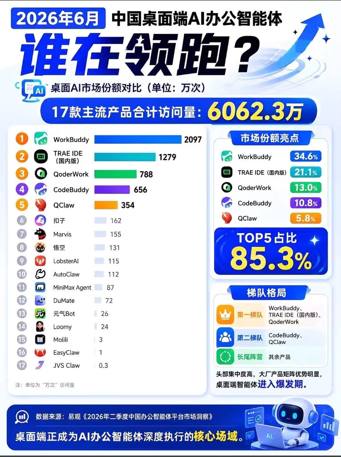 2026年6月中國桌面端AI辦公智能體完整17款產品訪問量榜單，WorkBuddy以2097萬次排名第一