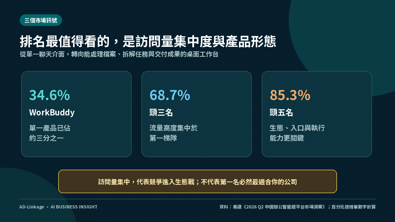 桌面AI辦公智能體三個訪問量集中度數字:WorkBuddy 34.6%,頭三名68.7%,頭五名85.3%