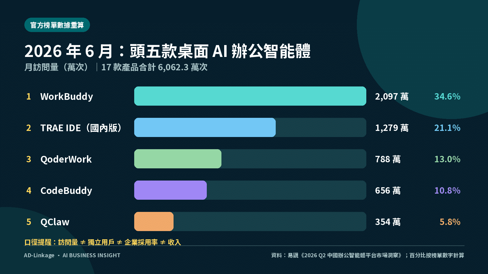 2026年6月中國桌面AI辦公智能體頭五名月訪問量,WorkBuddy錄得2097萬次
