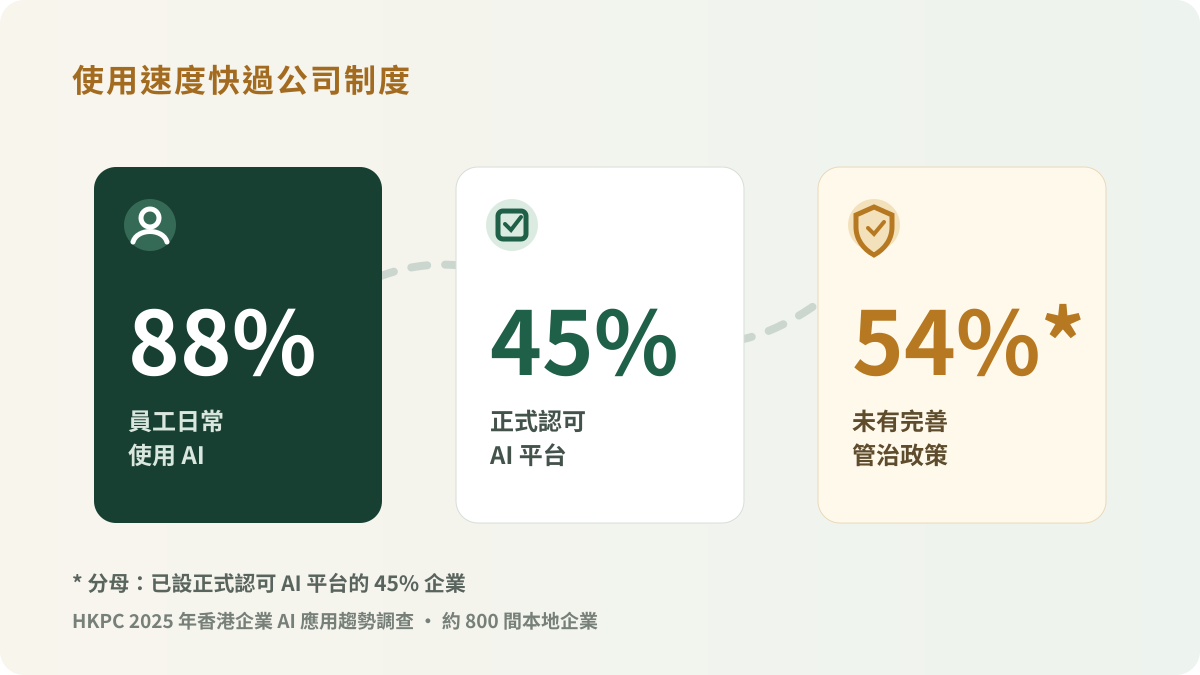 香港企業 AI 使用與制度之間的落差:88% 受訪企業員工日常使用 AI,45% 企業有正式認可平台,而當中 54% 未有完善管治政策
