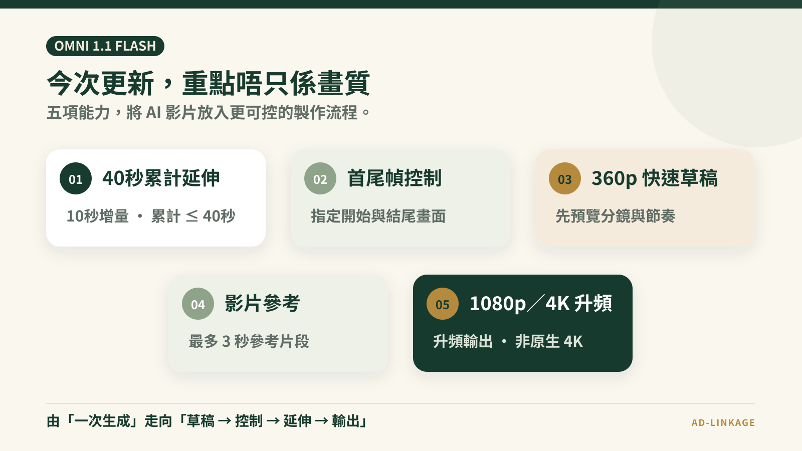 Gemini Omni 1.1 Flash 五項升級:場景延伸、首尾幀、360p 草稿、4K 升頻與影片參考