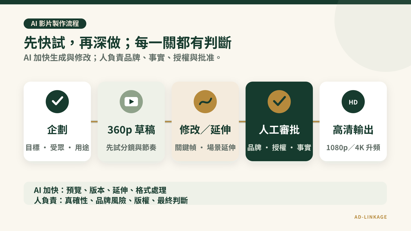 Gemini Omni 1.1 Flash 影片工作流:簡報、360p草稿、控制修改、720p驗收、1080p或4K輸出