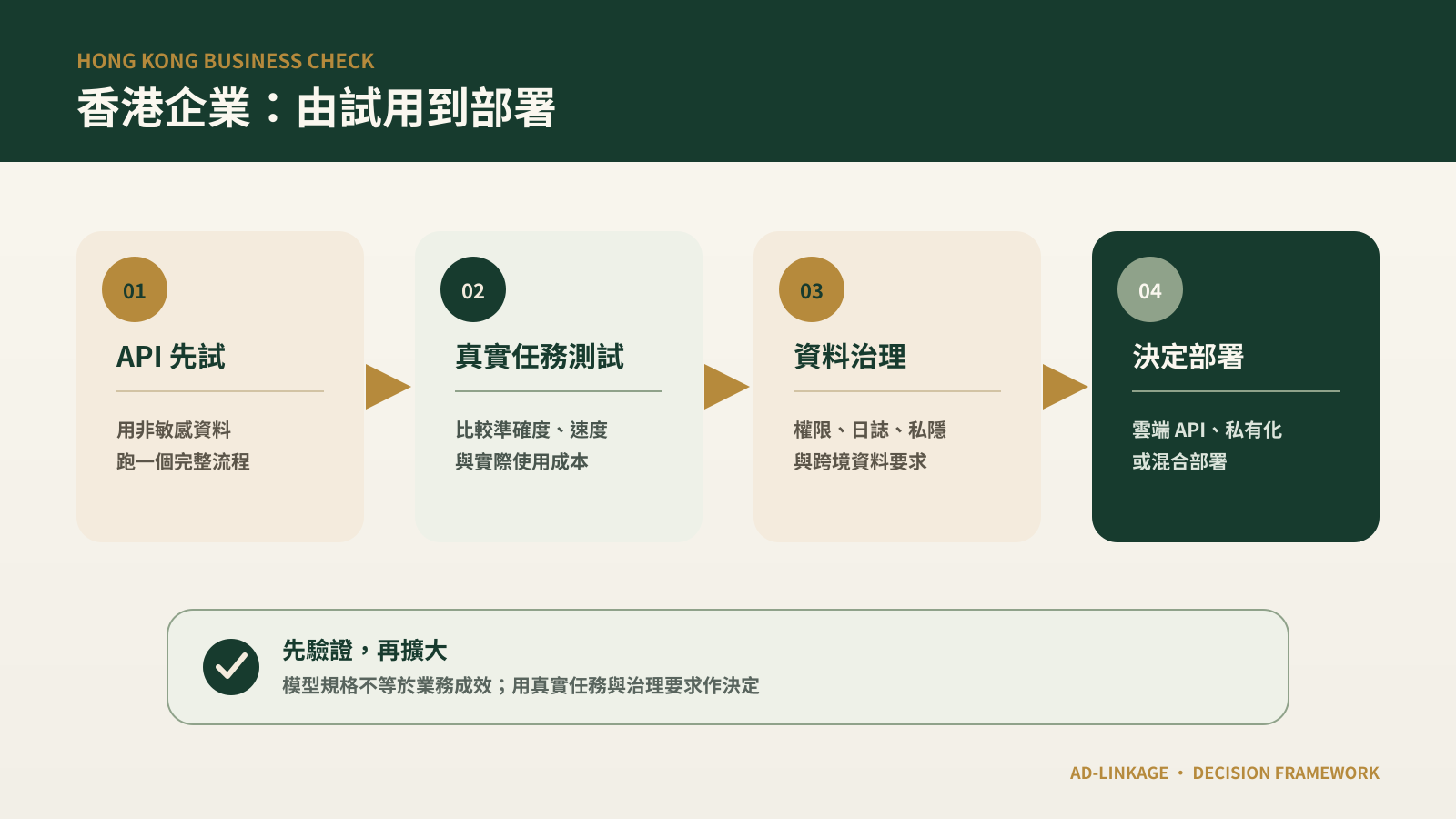 香港企業評估 GLM-5.3-Flash 的 API、Coding Plan 及自行部署三條路線與人手審批要求