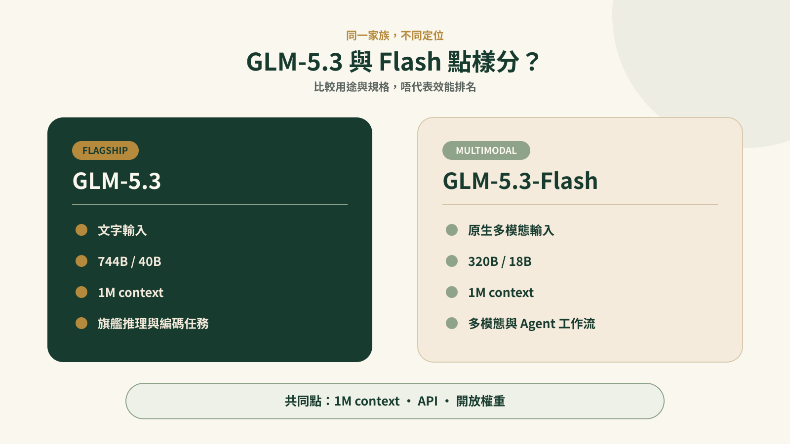 GLM-5.3-Flash 與 GLM-5.3 的輸入模式、模型規模、context 及適用工作比較