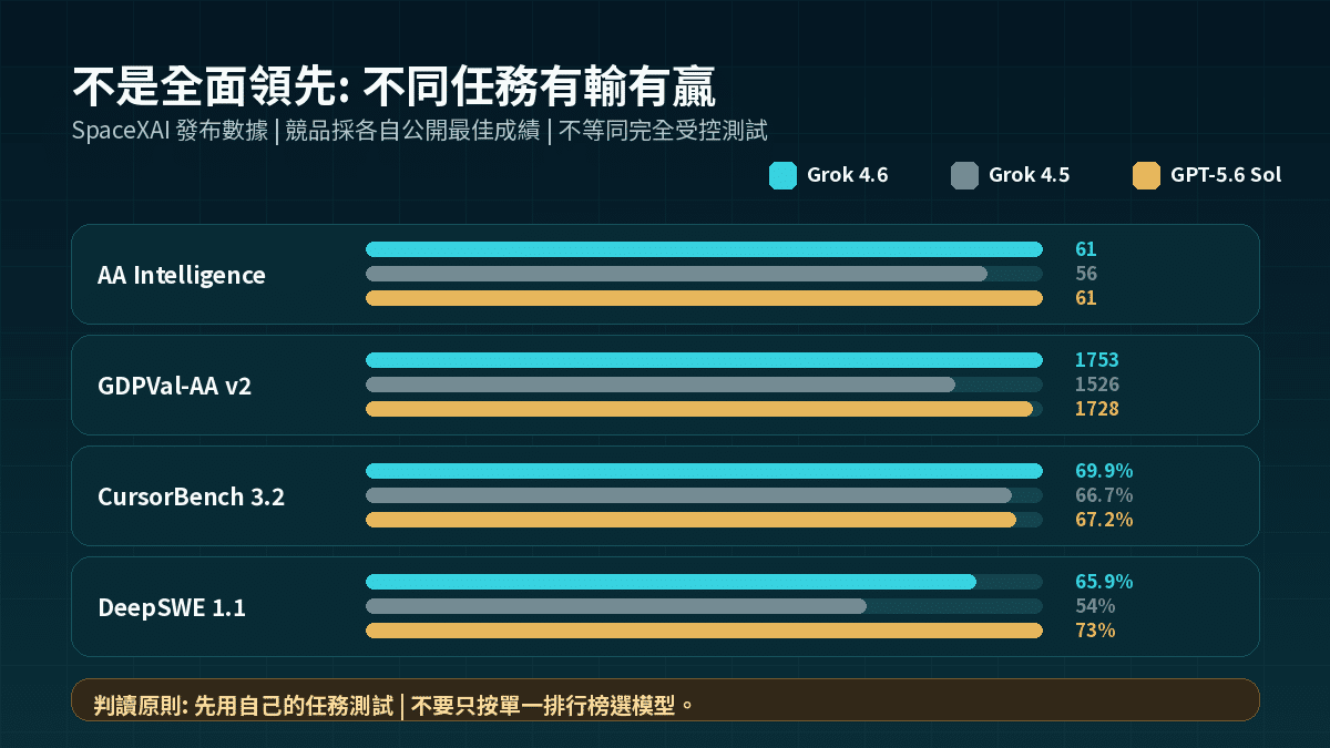 Grok 4.6、Grok 4.5 與 GPT-5.6 Sol 的官方發布數據比較