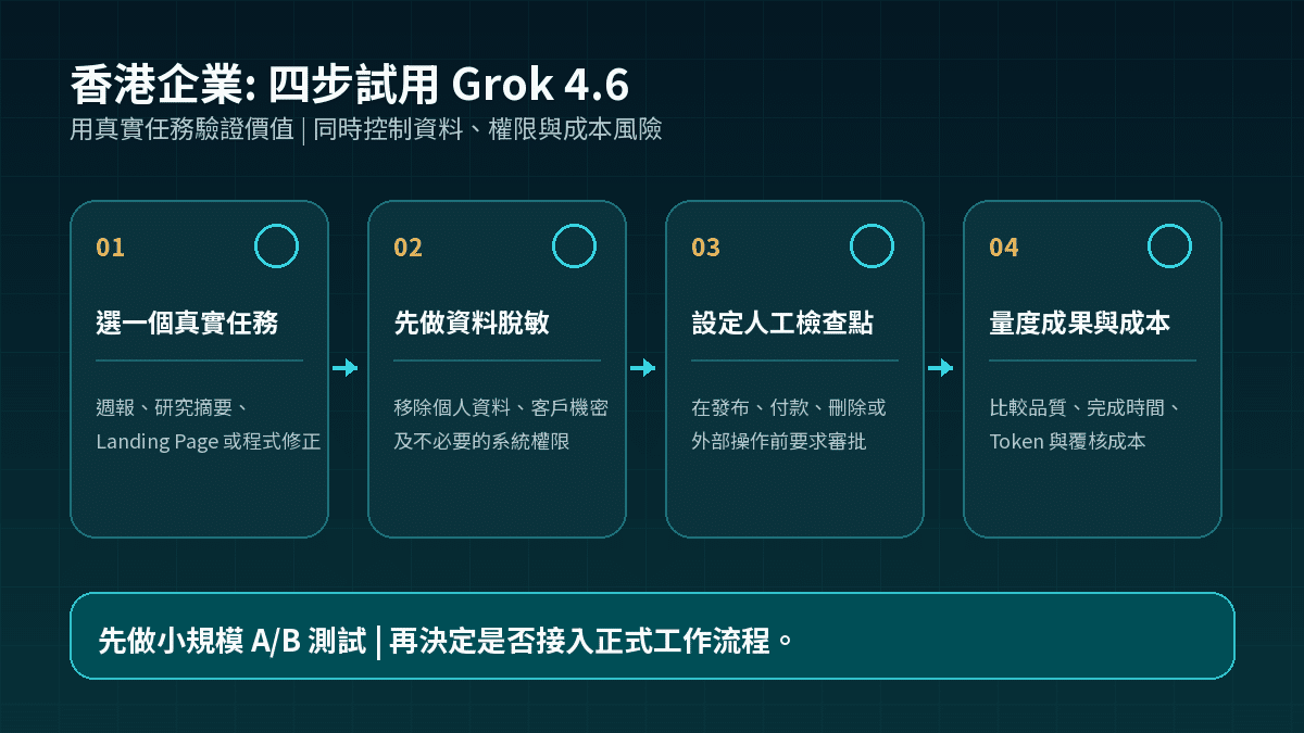 香港企業試用 Grok 4.6 的四步流程:選任務、資料脫敏、人工檢查及量度結果