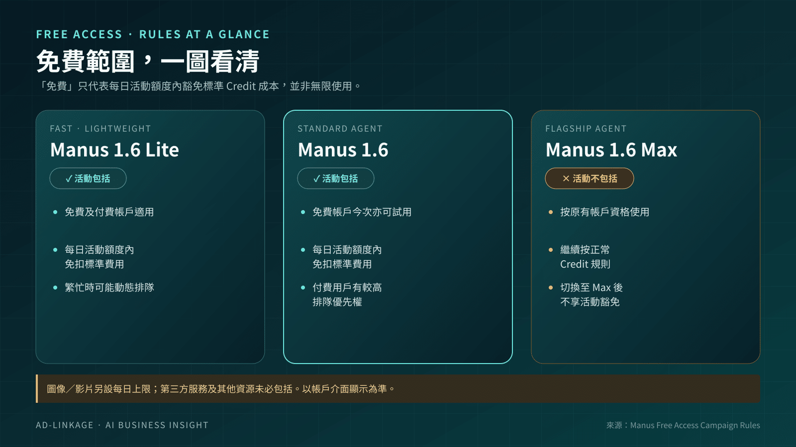 Manus 1.6 Lite、標準1.6與1.6 Max在限時免費活動中的適用範圍比較