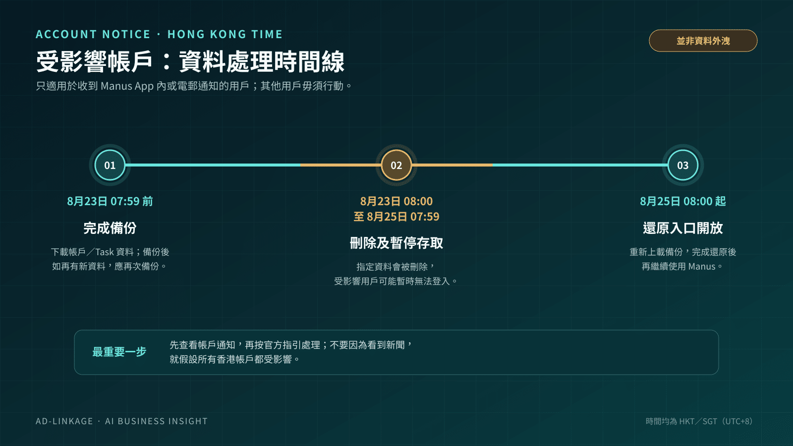 Manus受影響帳戶在香港時間8月23日至25日的備份、資料刪除及還原時間線