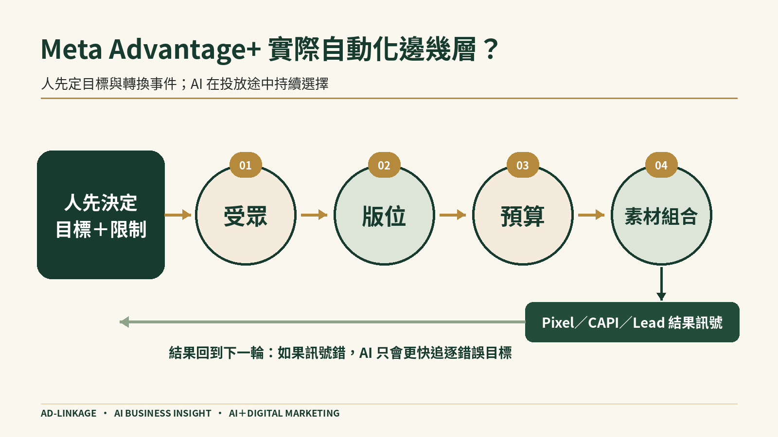 Meta Advantage+ 由人設定商業目標及轉換事件,再由 AI 優化受眾、版位、預算與素材,最後由結果訊號回饋的流程