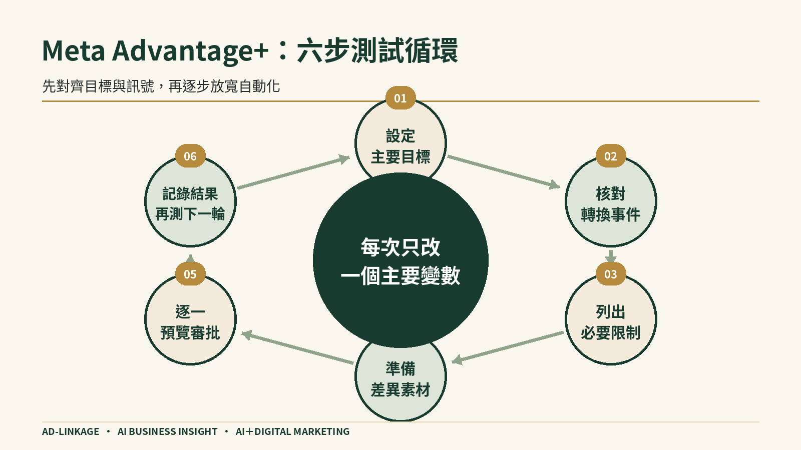 Meta Advantage+ 廣告六步測試循環,包括設定目標、核對事件、列出限制、準備素材、預覽審批及單一變數測試