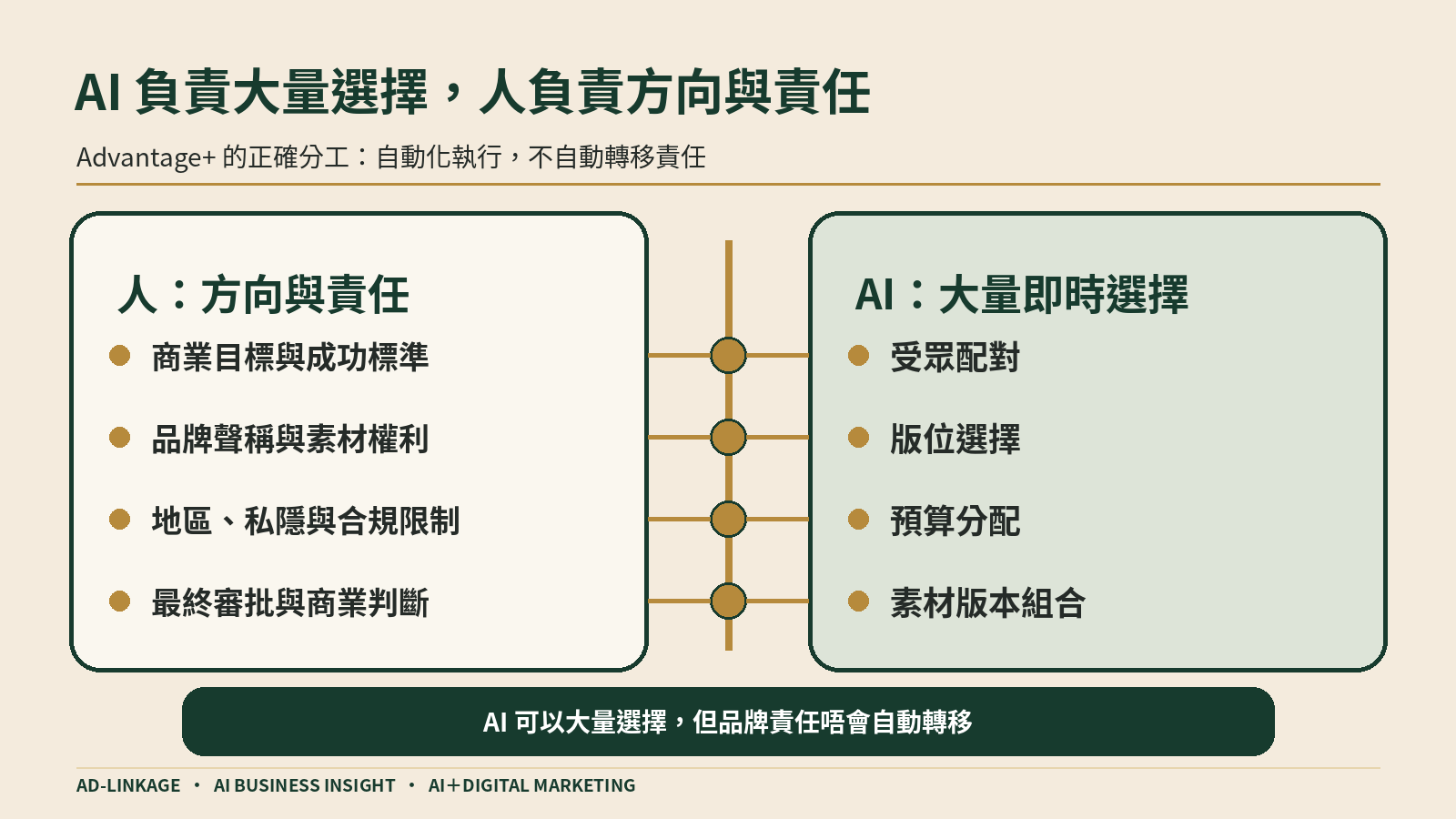 Meta AI 與廣告主的責任分工,AI 負責受眾配對、版位選擇、預算分配及素材變體,人負責目標、品牌聲稱、私隱限制及最終審批