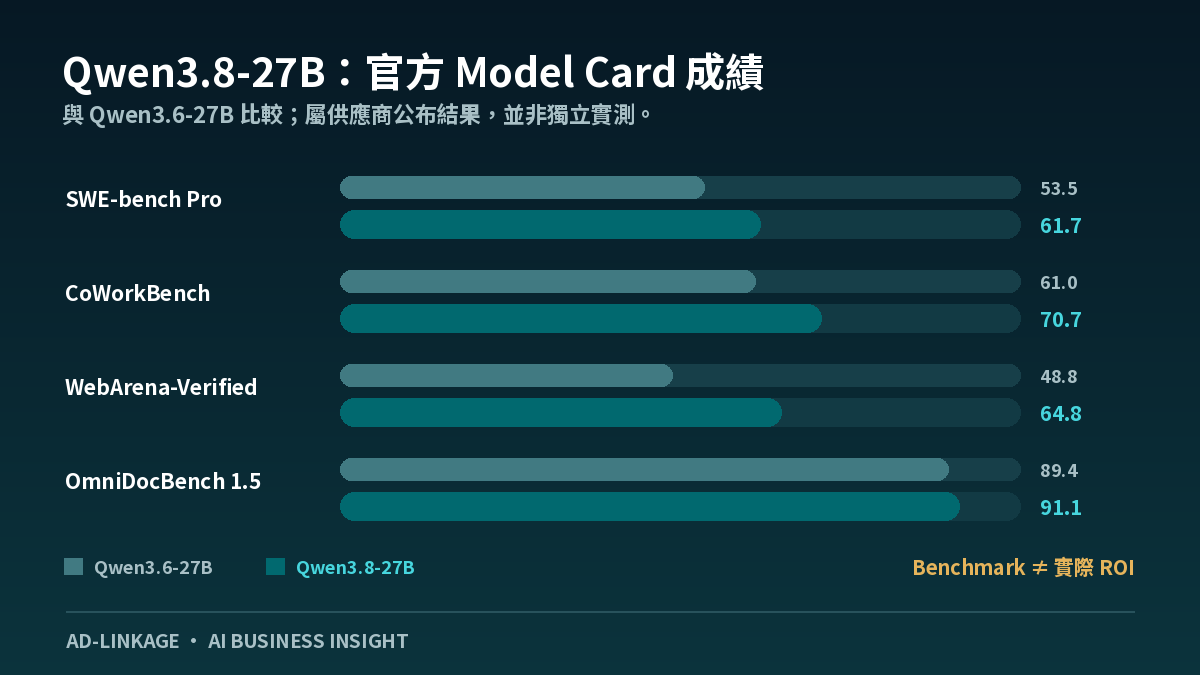 Qwen3.8-27B 與 Qwen3.6-27B 的官方 Model Card Benchmark 比較,包括 SWE-bench Pro、CoWorkBench、WebArena 及 OmniDocBench