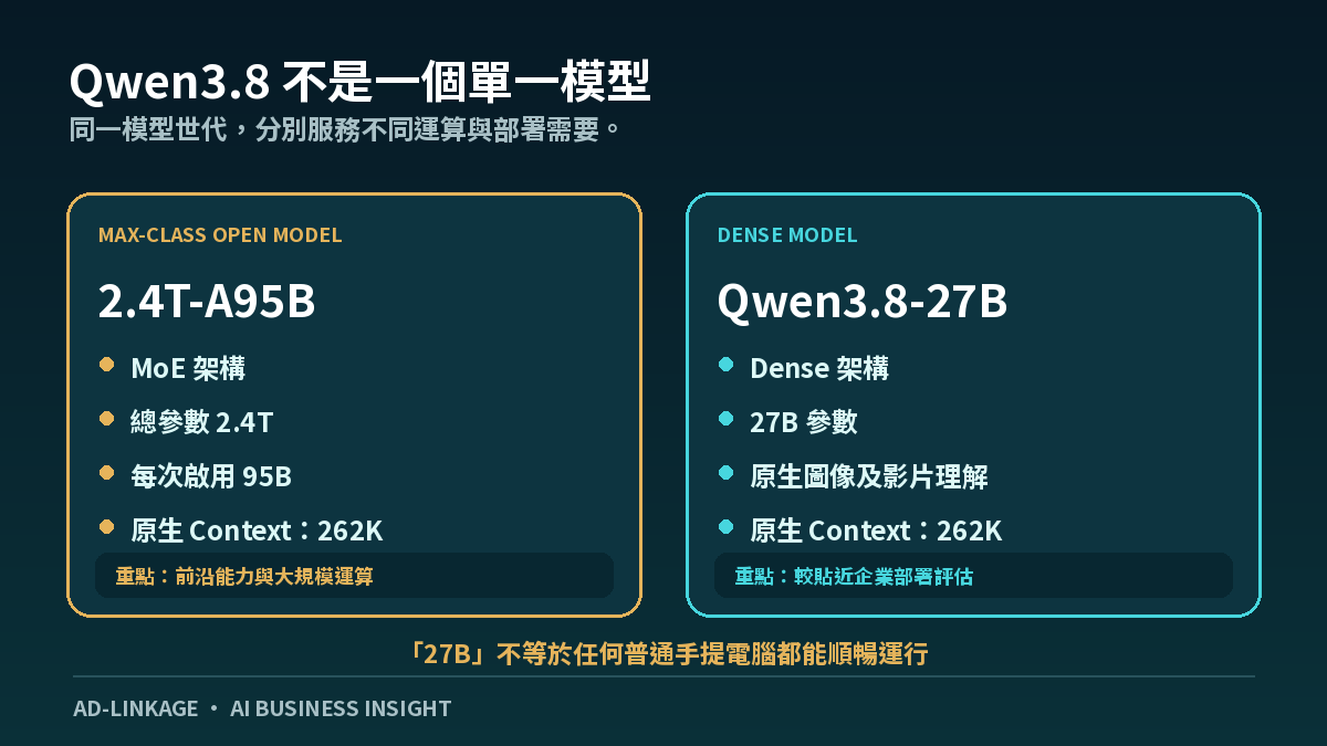 Qwen3.8 模型家族比較:2.4T-A95B MoE 巨型模型與 Qwen3.8-27B Dense 多模態模型