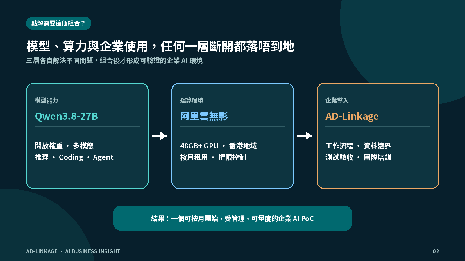 Qwen3.8-27B 模型能力、阿里雲無影 GPU 算力與 AD-Linkage 企業導入的組合