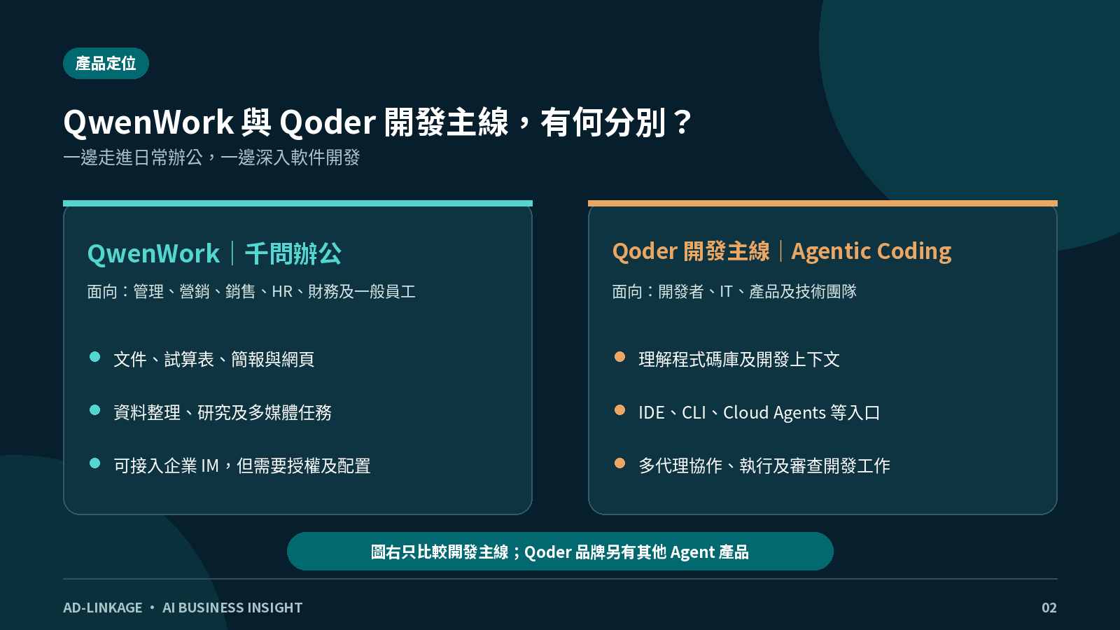 QwenWork 千問辦公與 Qoder IDE CLI Agentic Coding 開發主線的企業定位比較