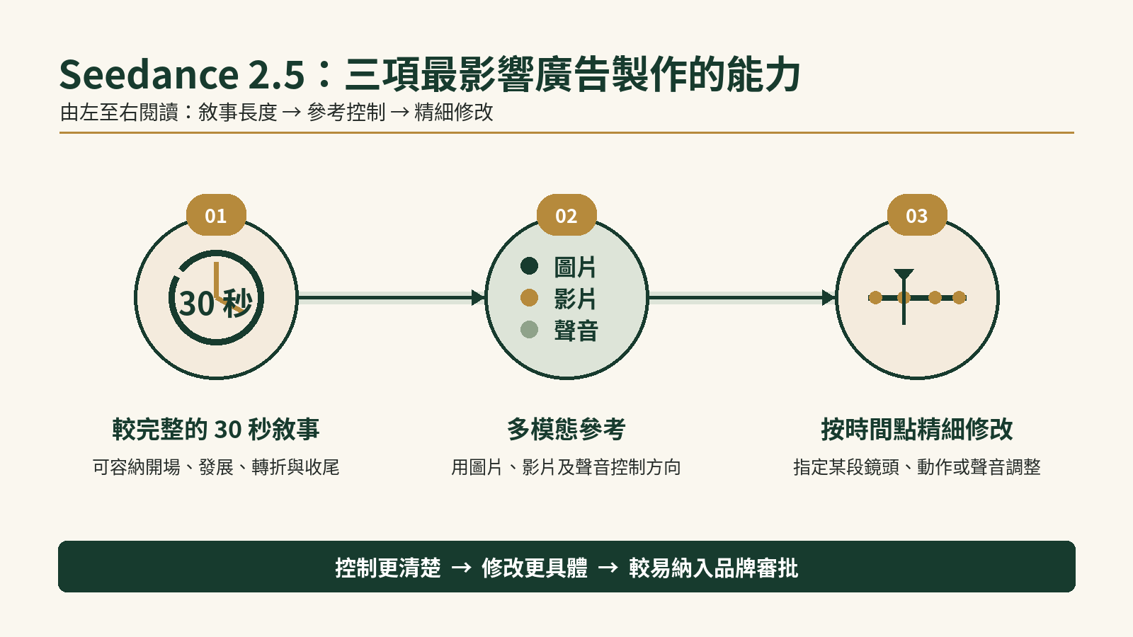 Seedance 2.5 的 30 秒敘事、多模態參考及精細編輯三項核心能力