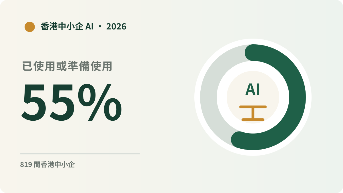 香港生產力促進局 2026 年調查:55% 受訪香港中小企已使用或計劃未來一年使用 AI