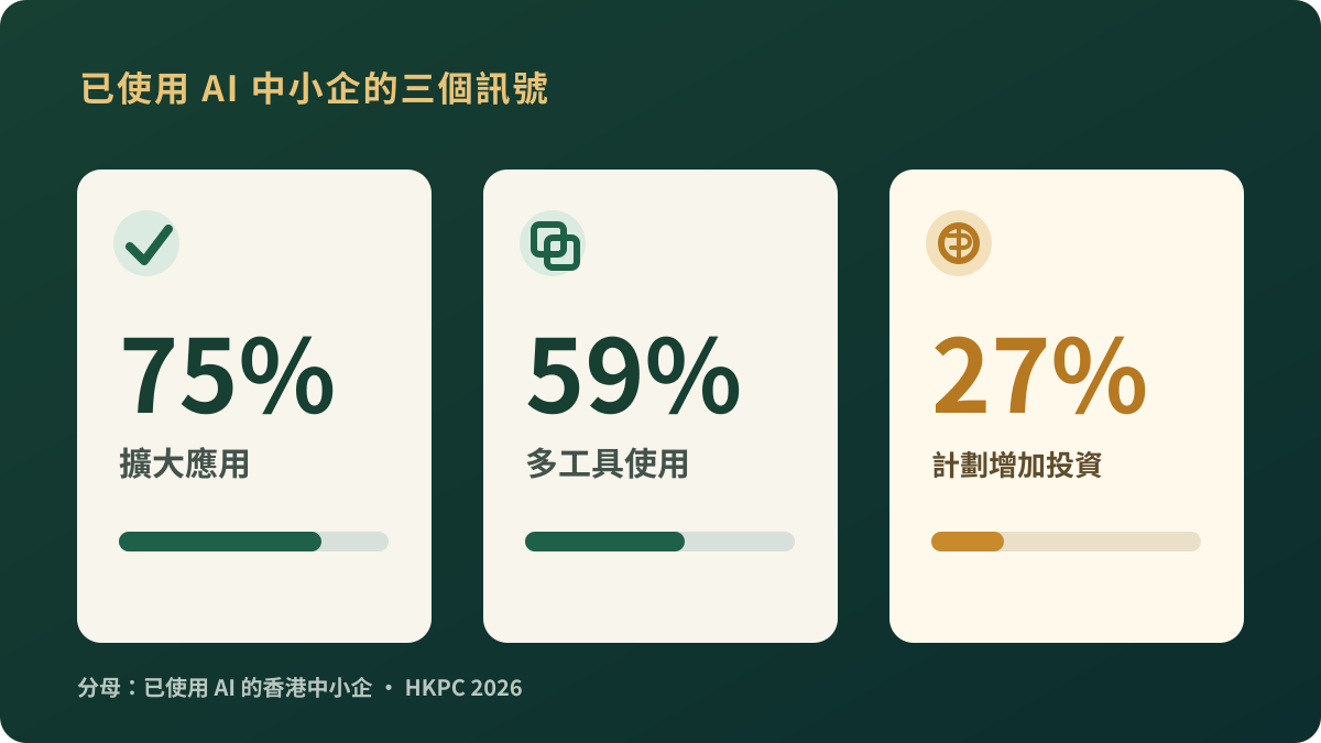 已使用 AI 的香港中小企當中,75% 在 2025 年擴大應用,59% 使用多於一類工具,27% 計劃增加投資