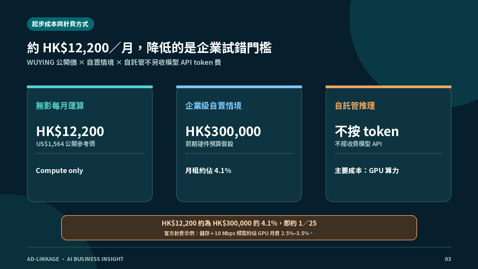 Qwen3.8-27B 配合阿里雲無影 48GB GPU 雲工作站的月租試點成本