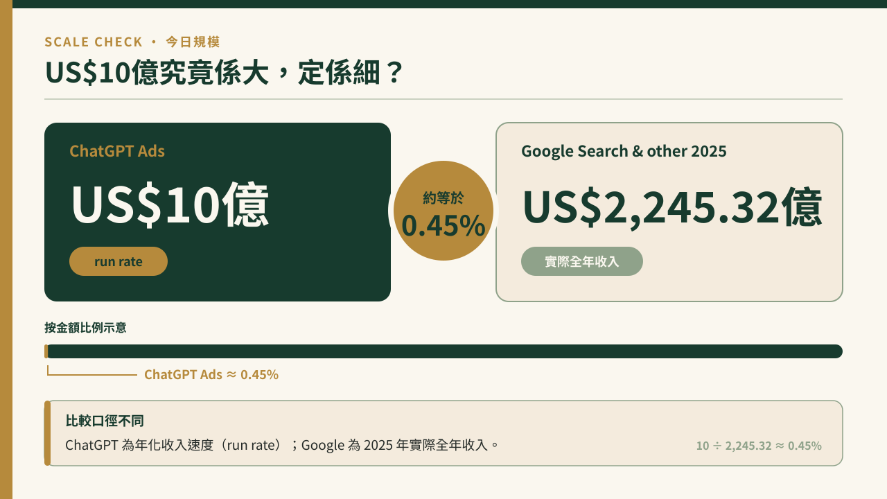 ChatGPT Ads 10億美元年化收入速度與Google Search & other 2025年收入比較:ChatGPT約等於Google的0.45%