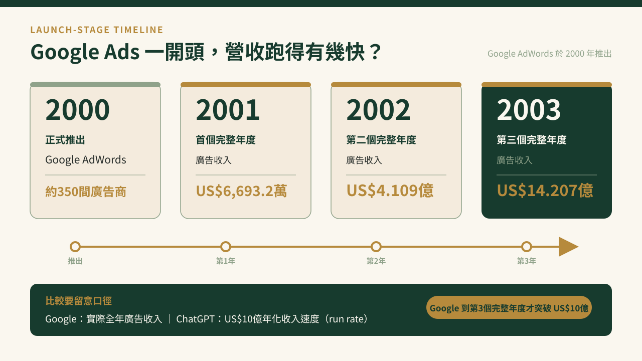 Google AdWords由2000年推出至2003年廣告收入時間線,顯示第三個完整年度突破10億美元