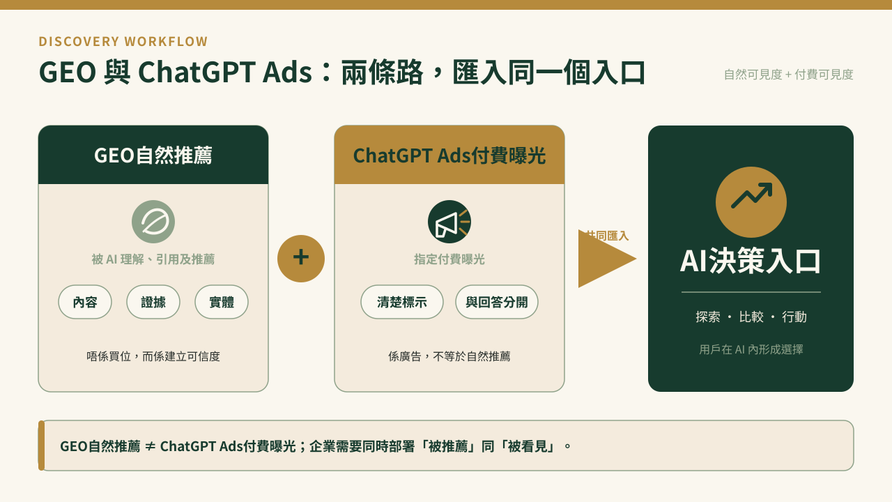 GEO自然推薦與ChatGPT Ads付費曝光兩條路徑匯入AI決策入口的流程圖