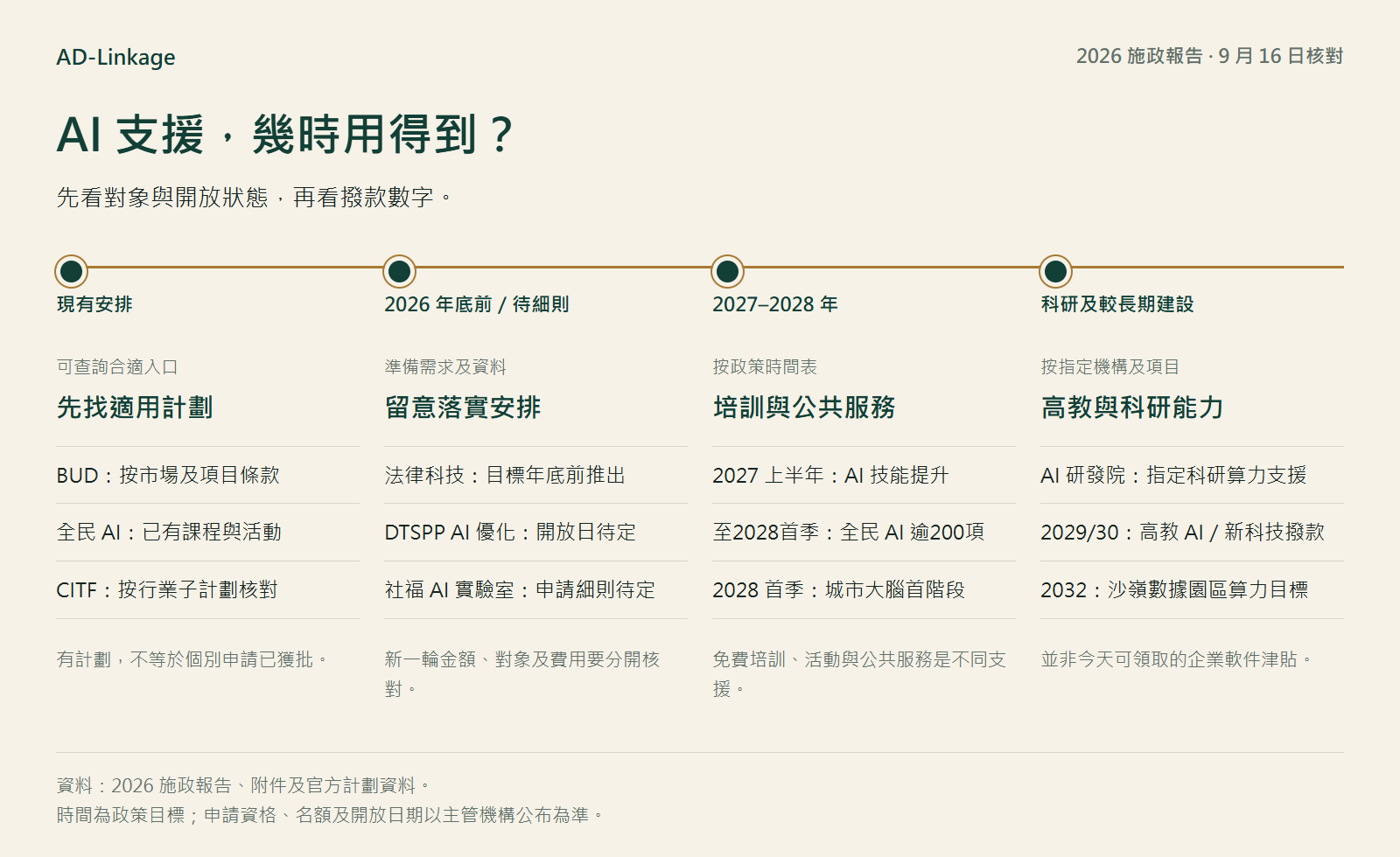 2026 施政報告 AI 支援時間圖:現有 BUD 及全民 AI 活動、待推出的行業支援、2027 至 2028 年培訓與城市系統,以及指定科研與較長期基建安排