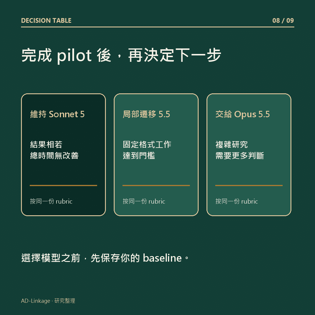完成 pilot 後比較 Sonnet 5、Sonnet 5.5 及 Opus 5.5 的決策表